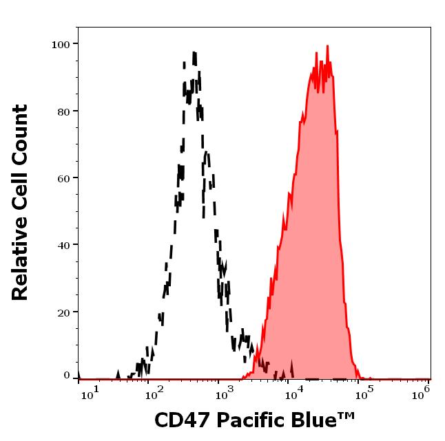 PB-225_FC_Histogram
