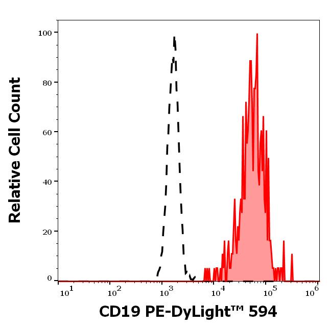 T5-663_FC_Histogram