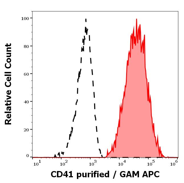 11-309_FC_Histogram