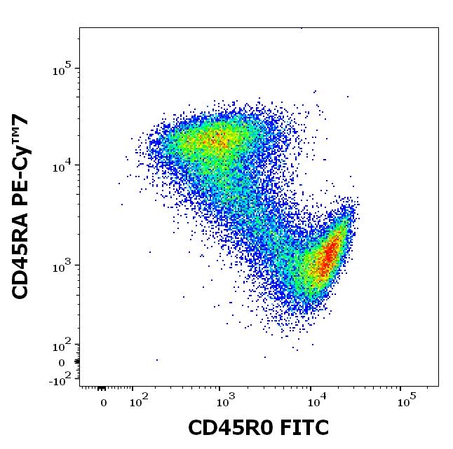 ED7569_FC_Dot-plot_2