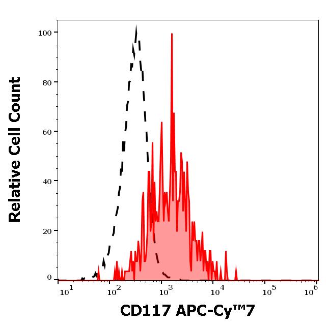 ED7177_FC_Histogram