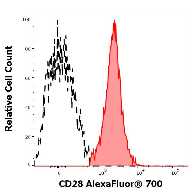 A7-577_FC_Histogram