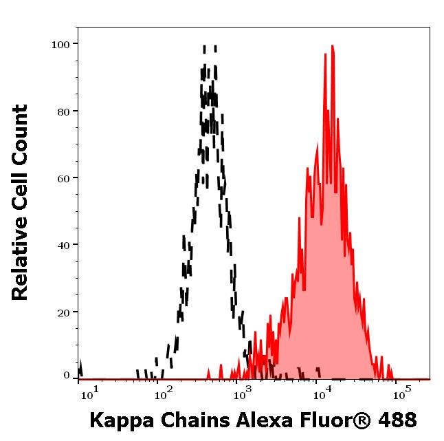 ED7683_FC_Histogram