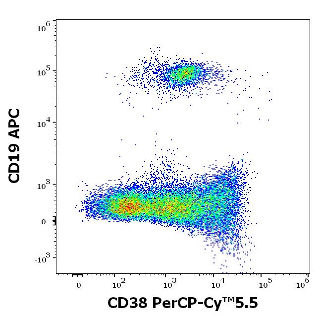 ED7193_FC_Dot-plot