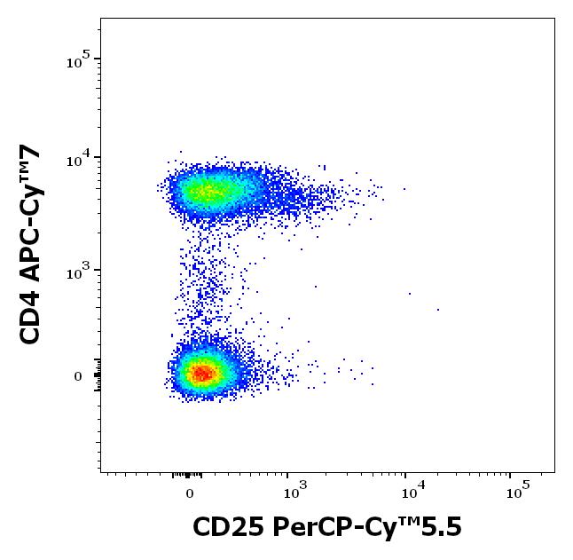 T9-218_FC_Dot-plot_2