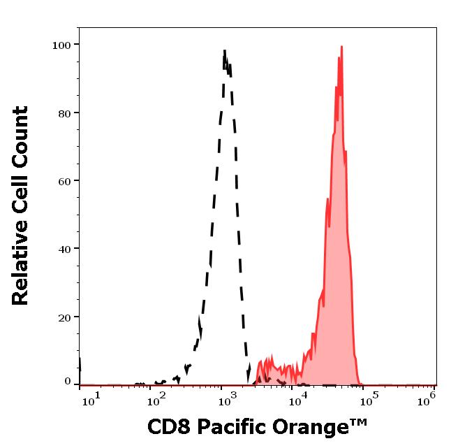 ED7398_FC_Histogram