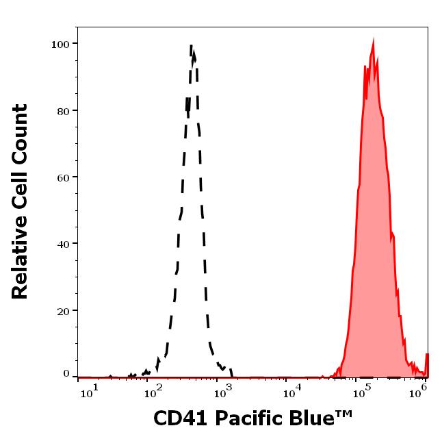 PB-309_FC_Histogram