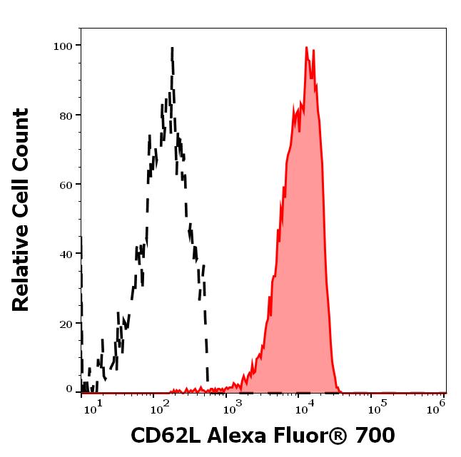 A7-630_FC_Histogram