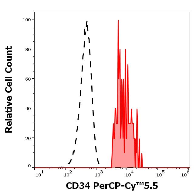 T9-566_FC_Histogram