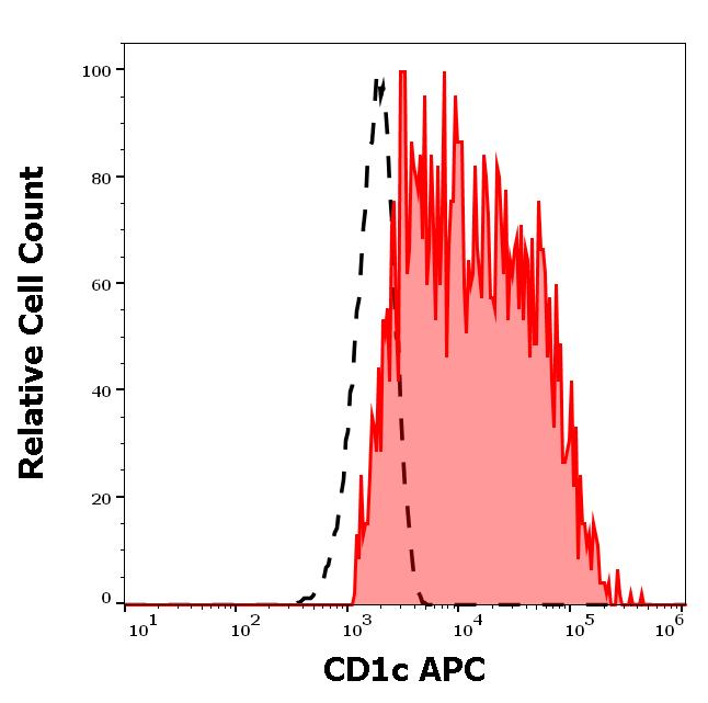 1A-752_FC_Histogram