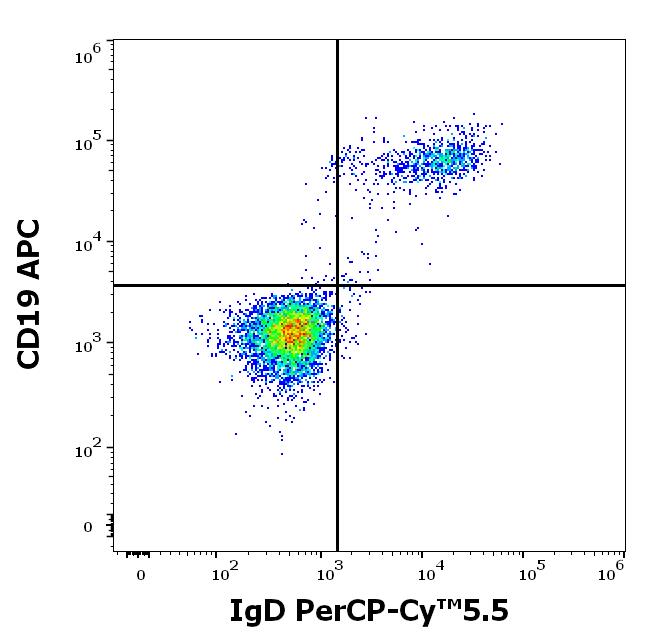 T9-142_FC_Dot-plot