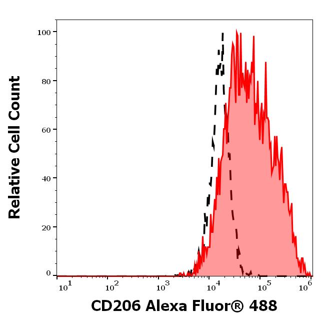 A4-782_FC_Histogram