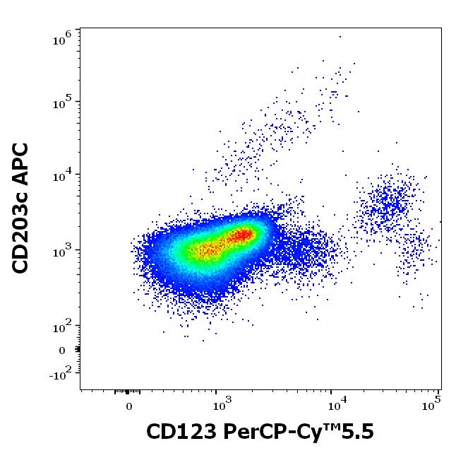 ED7144_FC_Dot-plot