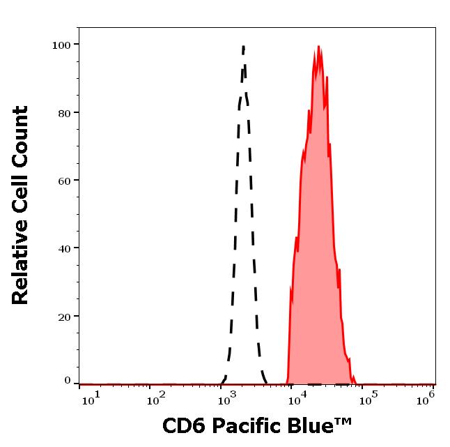 PB-205_FC_Histogram