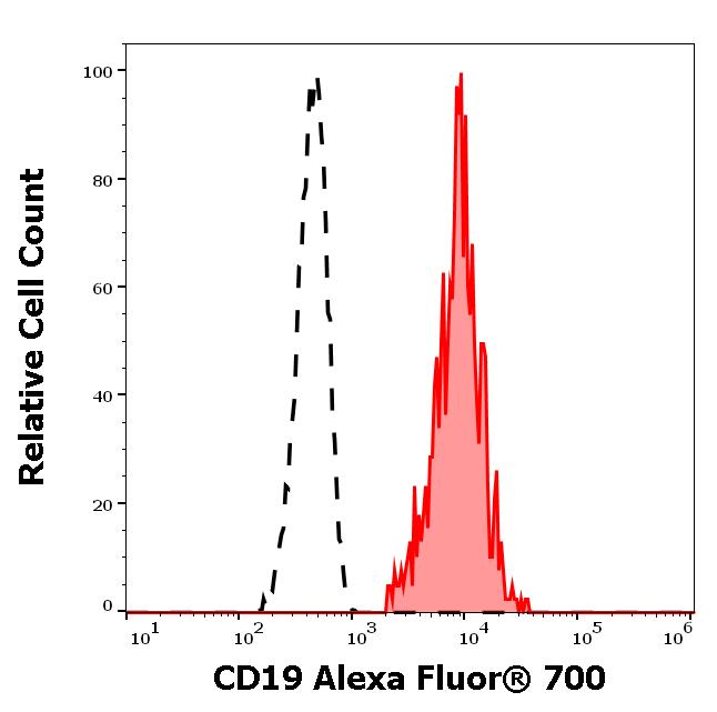 A7-663_FC_Histogram