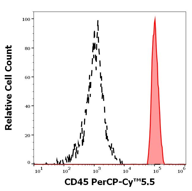 T9-222_FC_Histogram