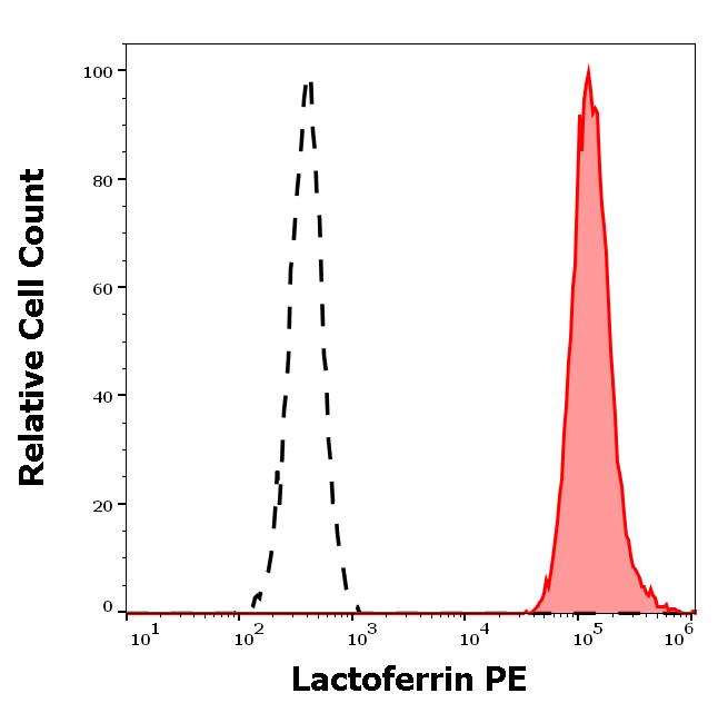 1P-128_FC_Histogram