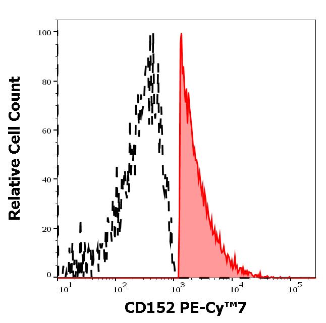 T7-785_FC_Histogram