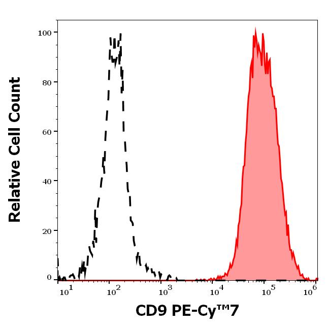 T7-208_FC_Histogram