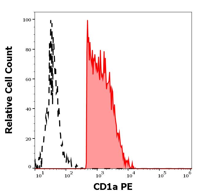 ED7229_FC_Histogram