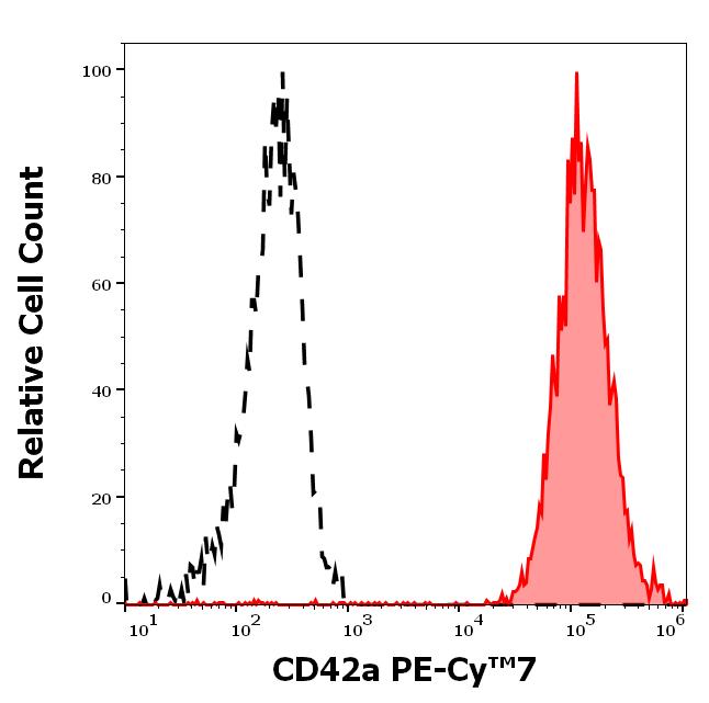 T7-732_FC_Histogram