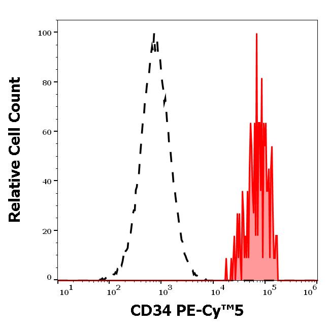 T8-664_FC_Histogram