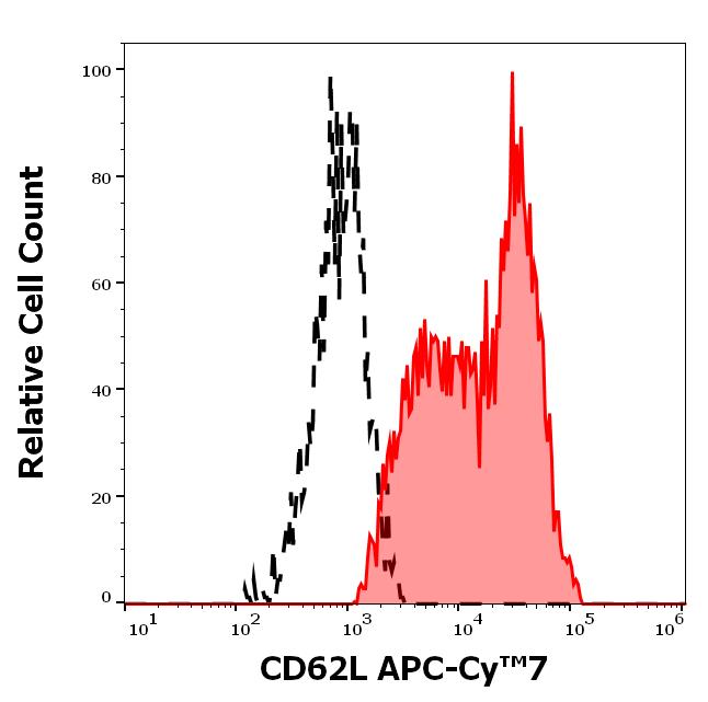 T4-630_FC_Histogram