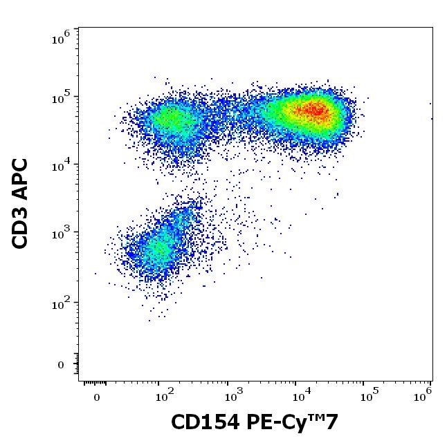 T7-781_FC_Dot-plot