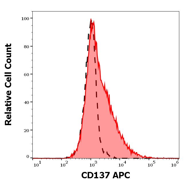 1A-143_FC_Histogram