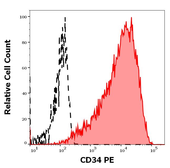 1P-664_FC_Histogram_2