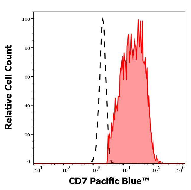 PB-206_FC_Histogram