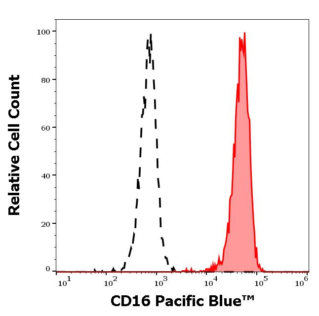 ED7681_FC_Histogram