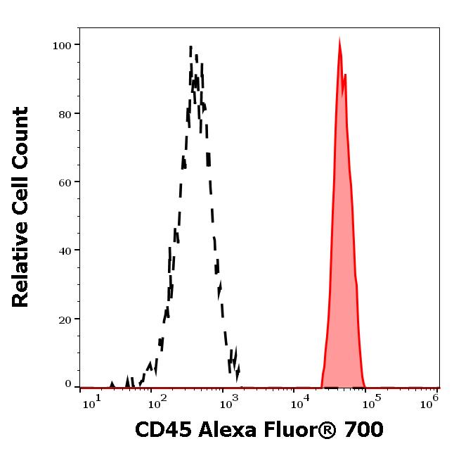 A7-222_FC_Histogram