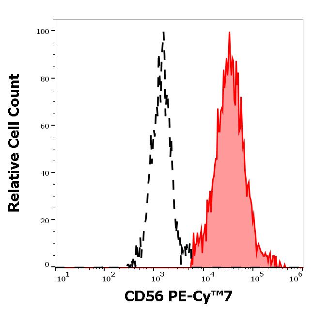 T7-231_FC_Histogram