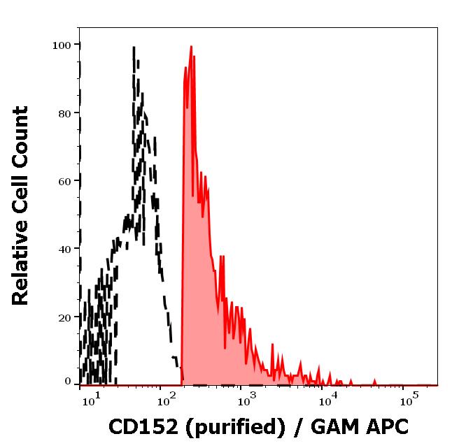 11-785_FC_Histogram