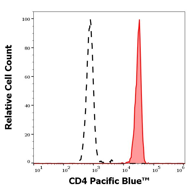 ED7140_FC_Histogram