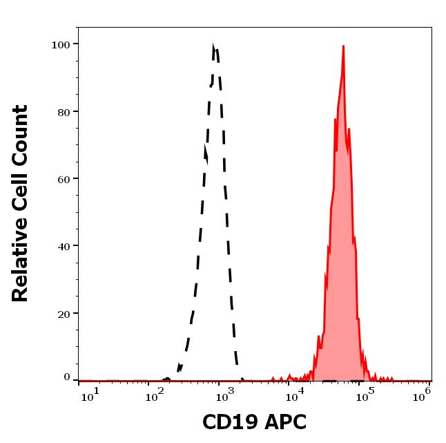 1A-305_FC_Histogram