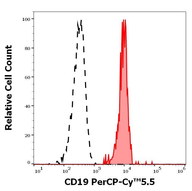 T9-305_FC_Histogram