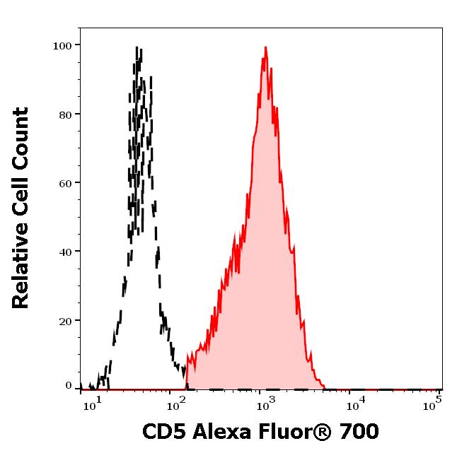 A7-691_FC_Histogram