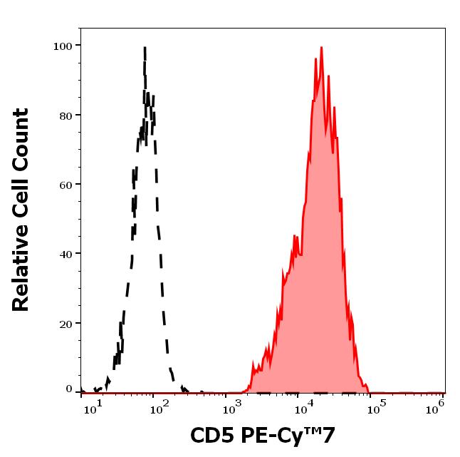 T7-691_FC_Histogram