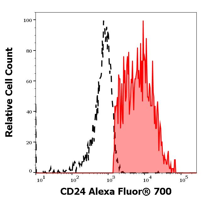 ED7535_FC_Histogram