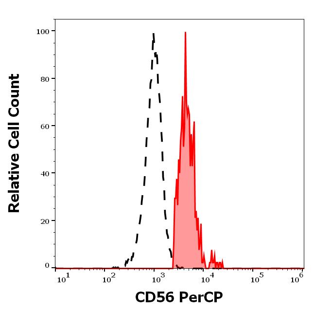 PC-789_FC_Histogram