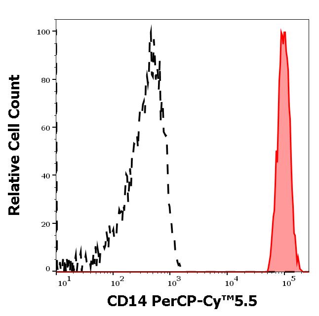 ED7507_FC_Histogram