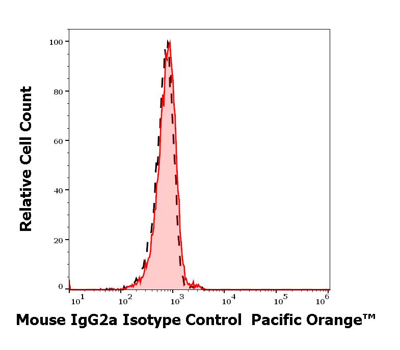 PO-724_FC_Histogram