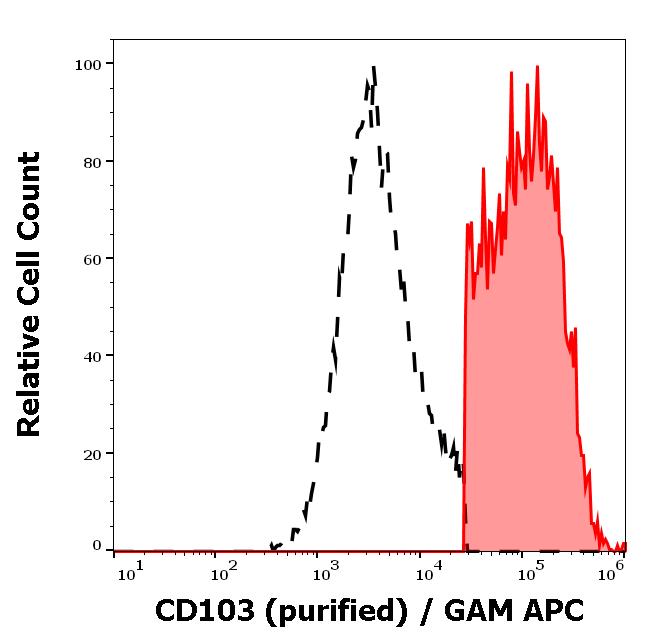 11-670_FC_Histogram