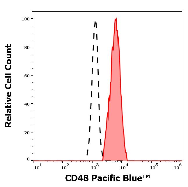 PB-226_FC_Histogram