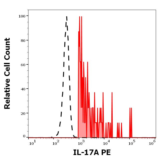 1P-937_FC_Histogram