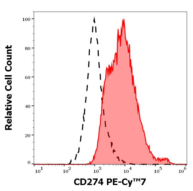 T7-177_FC_Histogram