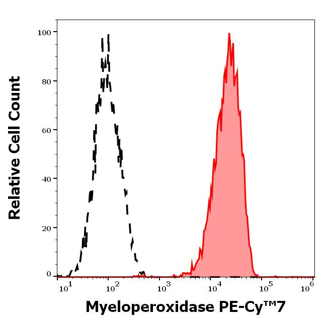 T7-791_FC_Histogram