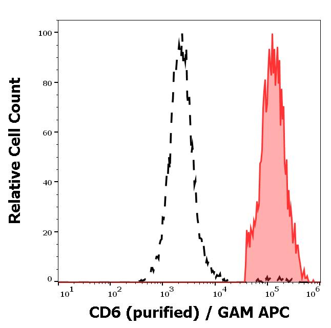 11-205_FC_Histogram